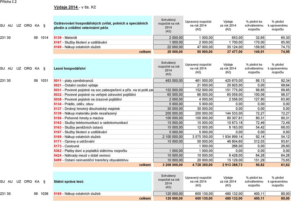 školení a vzdělávání 1 00 2 00 1 70 17 85,00 5169 - Nákup ostatních služeb 22 00 47 00 35 124,00 159,65 74,73 celkem 25 00 50 00 37 477,00 149,91 74,95 SU AU UZ ORG KA Lesní hospodářství na rok za