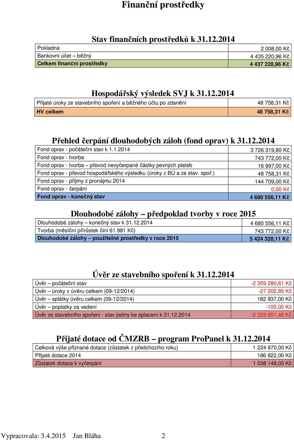 2014 Přijaté úroky ze stavebního spoření a běžného účtu po zdanění HV celkem Přehled čerpání dlouhodobých záloh (fond oprav) k 31.12.2014 Fond oprav - počáteční stav k 1.1.2014 3 726 319,80 Kč Fond oprav - tvorba 743 772,00 Kč Fond oprav - tvorba převod nevyčerpané částky pevných plateb 16 997,00 Kč Fond oprav - převod hospodářského výsledku (úroky z BÚ a ze stav.