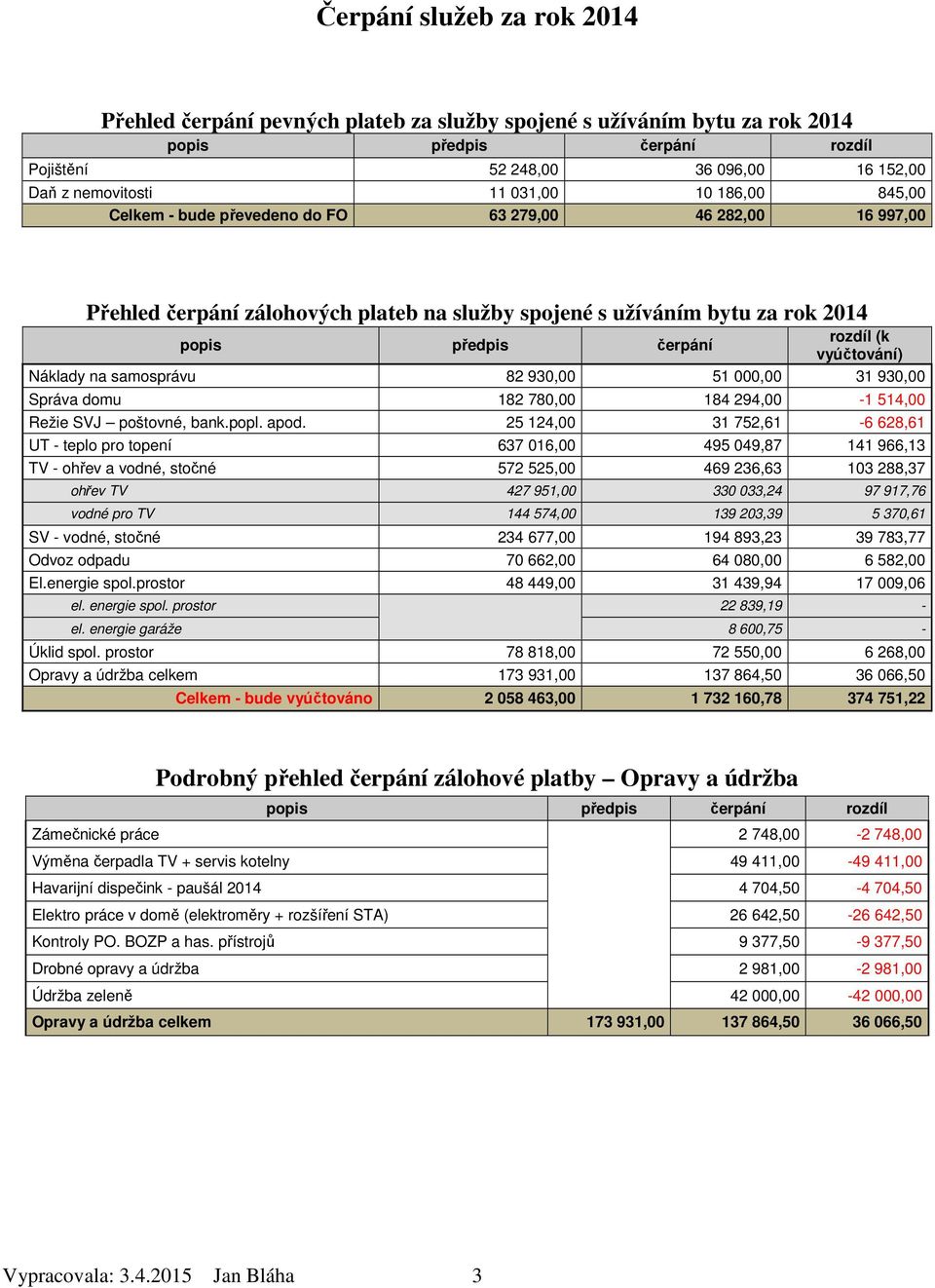 vyúčtování) Náklady na samosprávu 82 930,00 51 000,00 31 930,00 Správa domu 182 780,00 184 294,00-1 514,00 Režie SVJ poštovné, bank.popl. apod.