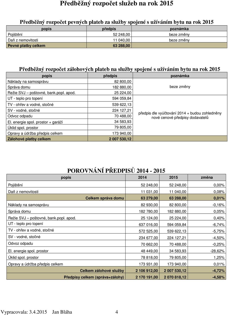 880,00 Režie SVJ poštovné, bank.popl. apod. 25 224,00 UT - teplo pro topení 594 059,84 TV - ohřev a vodné, stočné 539 622,13 SV - vodné, stočné 224 127,21 Odvoz odpadu 70 488,00 El. energie spol.