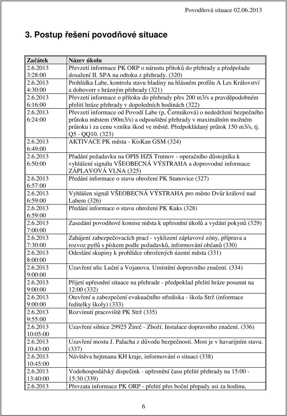 (320) Prohlídka Labe, kontrola stavu hladiny na hlásném profilu A Les Království a dohovorr s hrázným přehrady (321) Převzetí informace o přítoku do přehrady přes 200 m3/s a pravděpodobném přelití