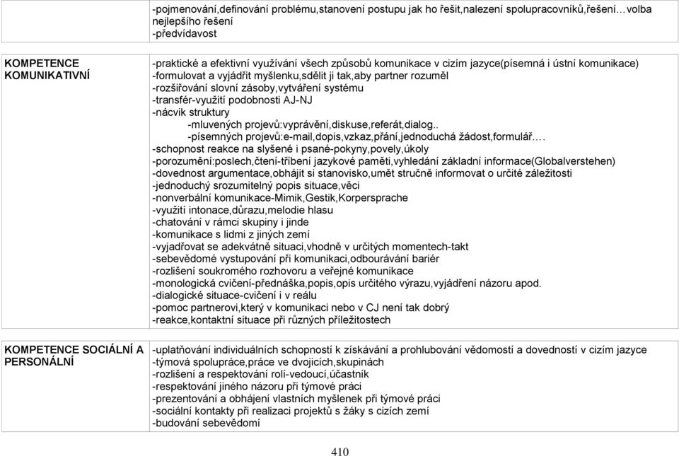 zásoby,vytváření systému -transfér-využití podobnosti AJ-NJ -nácvik struktury -mluvených projevů:vyprávění,diskuse,referát,dialog.