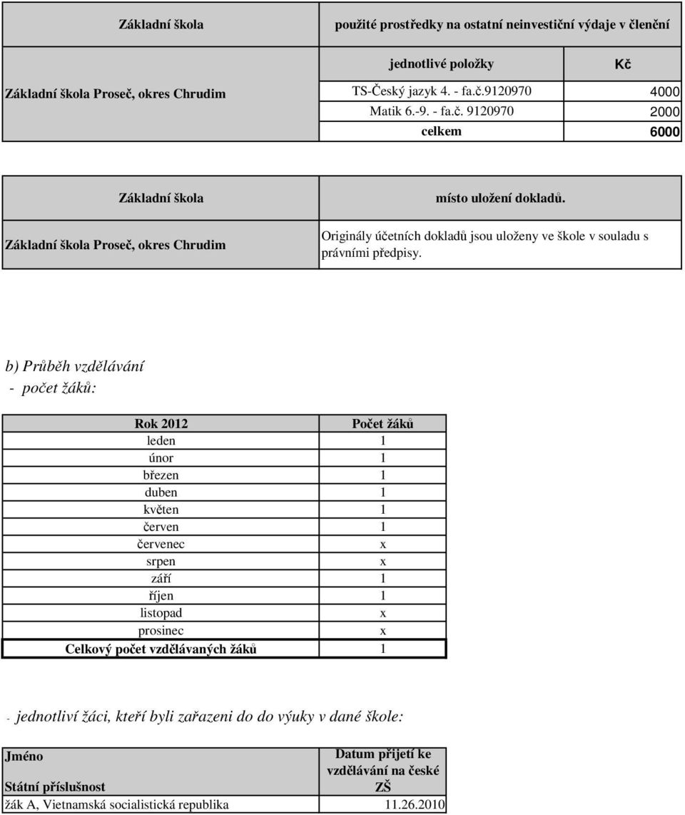 b) Průběh vzdělávání - počet žáků: Rok 2012 Počet žáků leden 1 únor 1 březen 1 duben 1 květen 1 červen 1 červenec srpen září 1 říjen 1 listopad prosinec