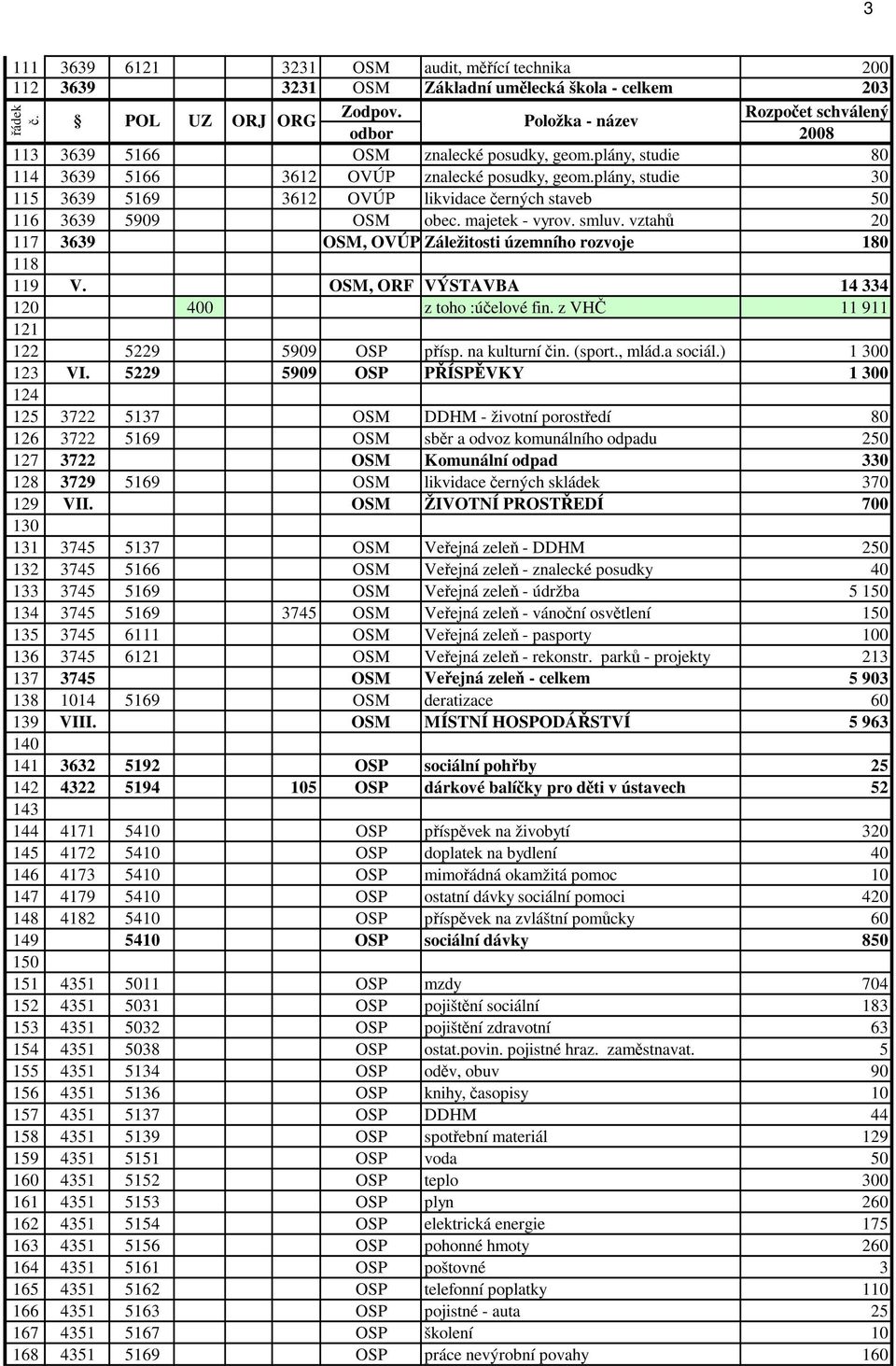 vztahů 20 117 3639 OSM, OVÚP Záležitosti územního rozvoje 180 118 119 V. OSM, ORF VÝSTAVBA 14 334 120 400 z toho :účelové fin. z VHČ 11 911 121 122 5229 5909 OSP přísp. na kulturní čin. (sport., mlád.