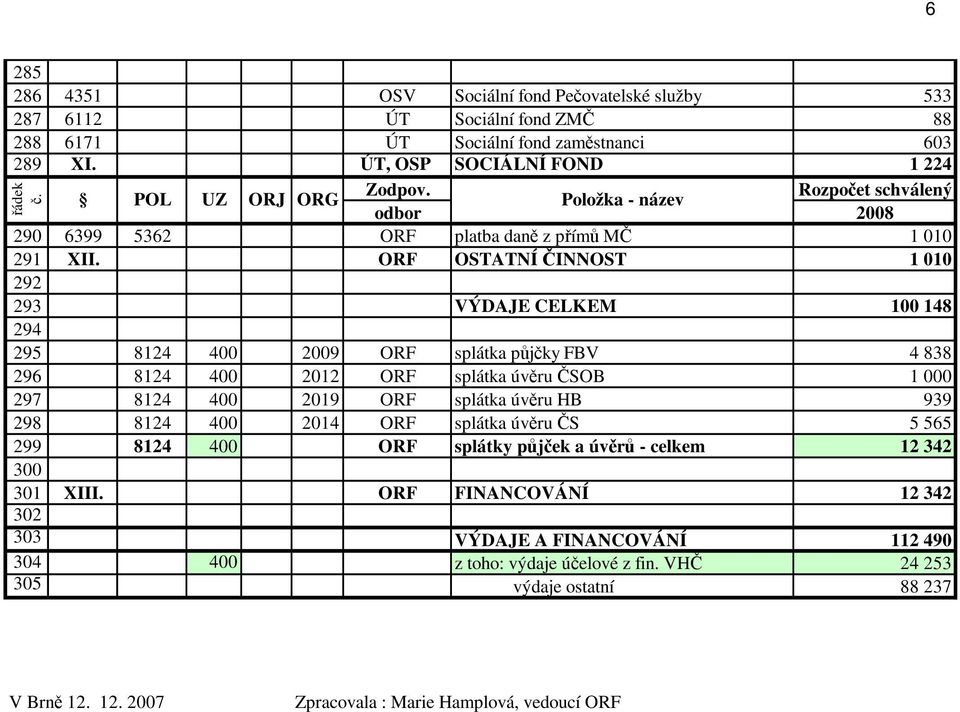 ORF OSTATNÍ ČINNOST 1 010 292 293 VÝDAJE CELKEM 100 148 294 295 8124 400 2009 ORF splátka půjčky FBV 4 838 296 8124 400 2012 ORF splátka úvěru ČSOB 1 000 297 8124 400 2019 ORF