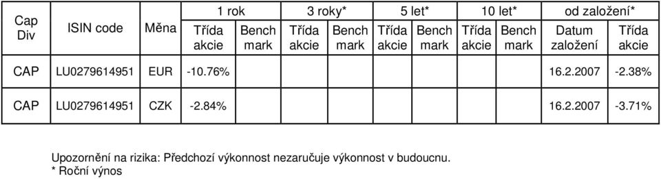 akcie CAP LU0279614951 EUR -10.76% 16.2.2007-2.38% CAP LU0279614951 CZK -2.84% 16.2.2007-3.