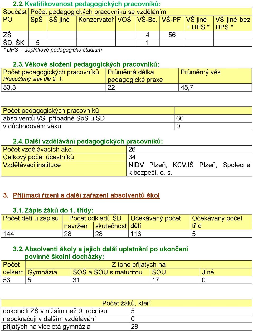 Věkové složení pedagogických pracovníků: Počet pedagogických pracovníků Průměrná délka Průměrný věk Přepočtený stav dle 2. 1.