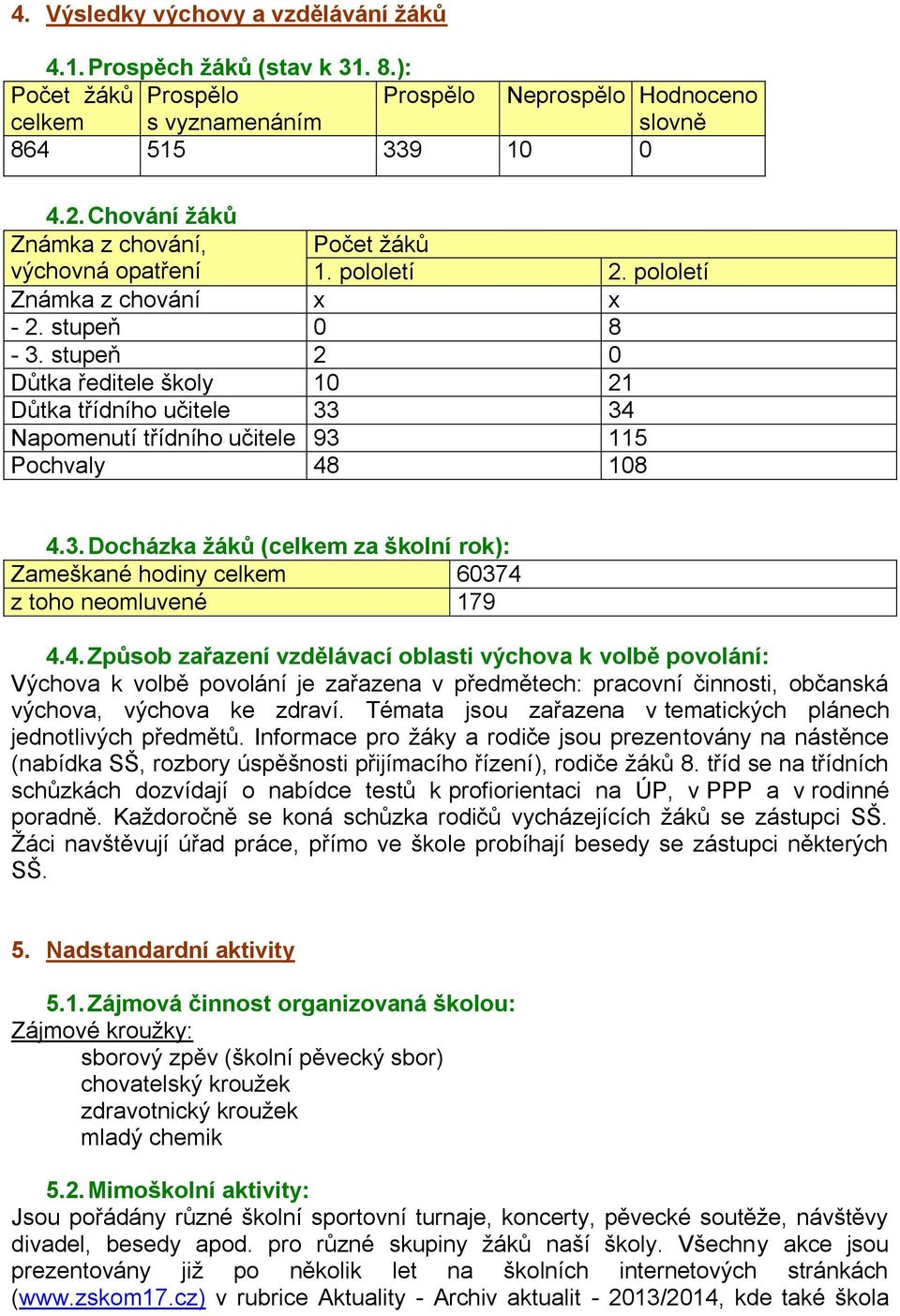 stupeň 2 0 Důtka ředitele školy 10 21 Důtka třídního učitele 33 34 Napomenutí třídního učitele 93 115 Pochvaly 48 108 4.3. Docházka žáků (celkem za školní rok): Zameškané hodiny celkem 60374 z toho neomluvené 179 4.