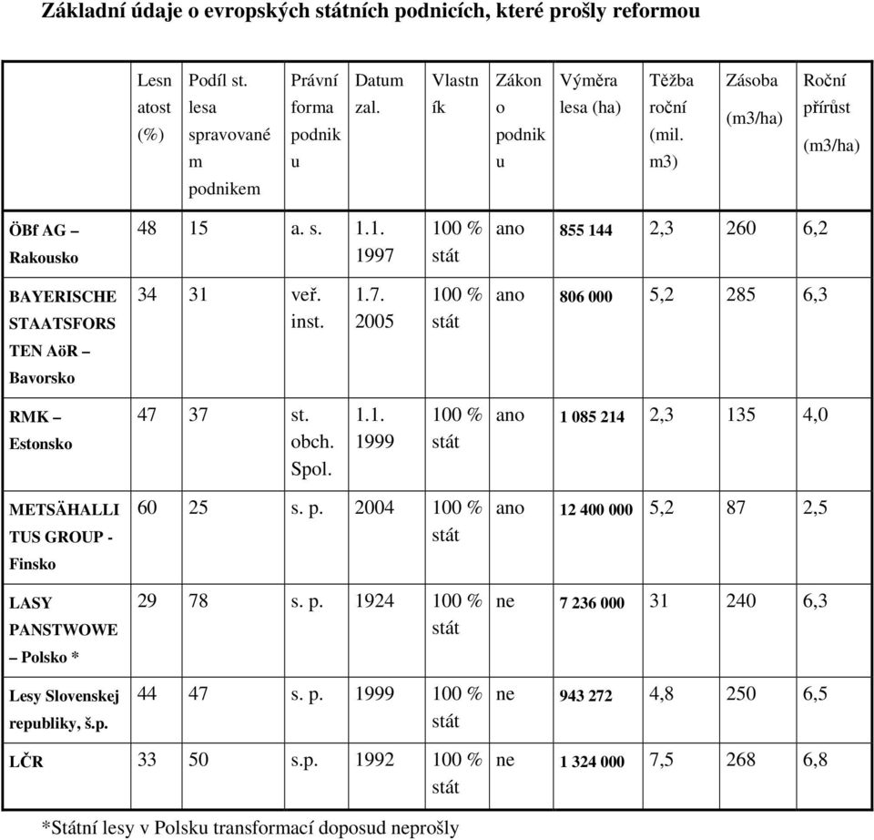 obch. Spol. 1.1. 1999 100 % ano 1 085 214 2,3 135 4,0 METSÄHALLI TUS GROUP - Finsko LASY PANSTWOWE Polsko * Lesy Slovenskej republiky, š.p. 60 25 s. p.