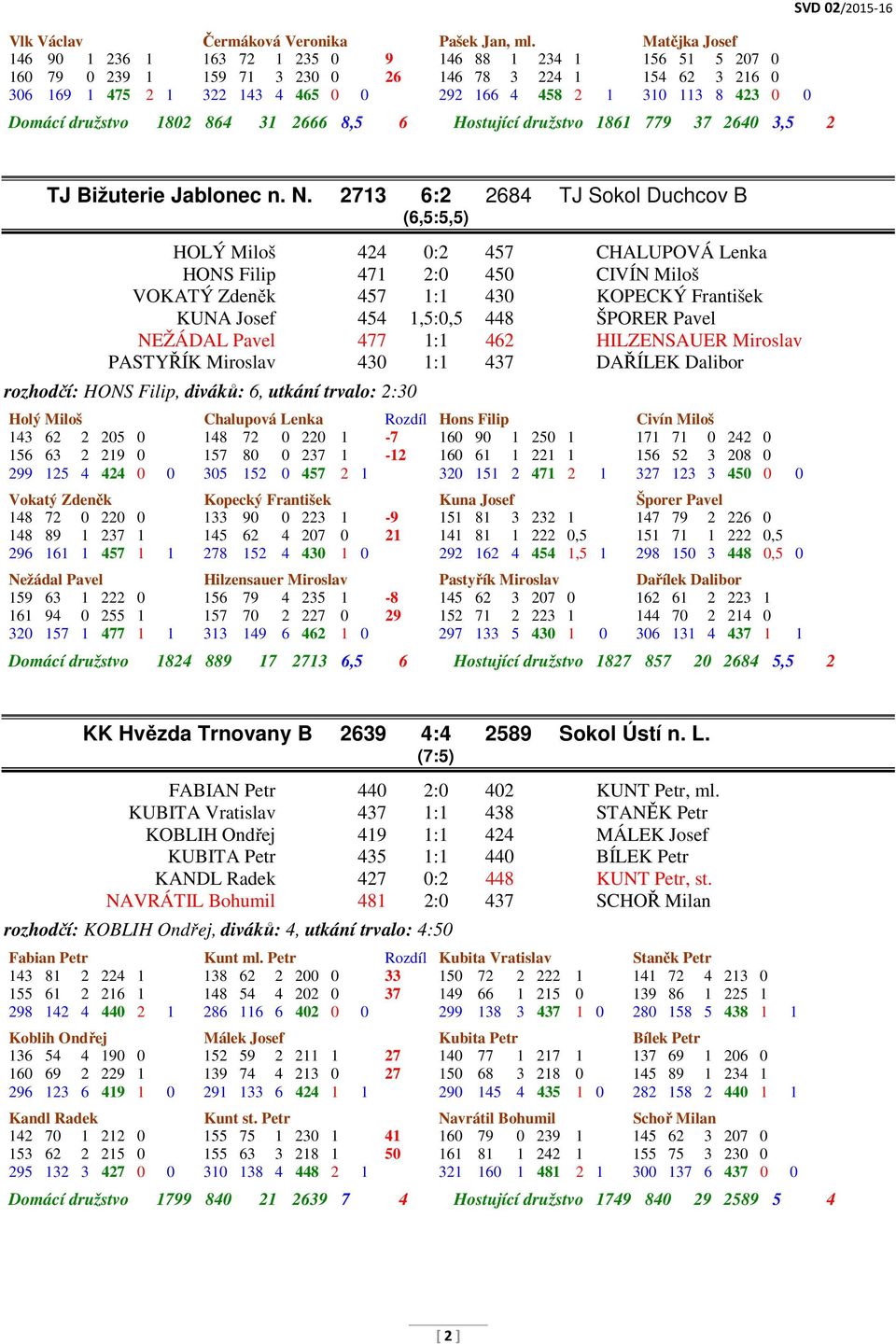 113 8 423 0 0 Domácí družstvo 1802 864 31 2666 8,5 6 Hostující družstvo 1861 779 37 2640 3,5 2 SVD 02/2015-16 TJ Bižuterie Jablonec n. N.