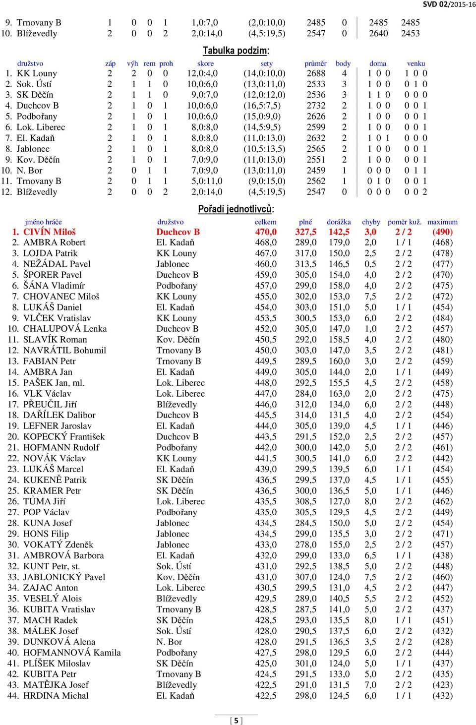 Duchcov B 2 1 0 1 10,0:6,0 (16,5:7,5) 2732 2 1 0 0 0 0 1 5. Podbořany 2 1 0 1 10,0:6,0 (15,0:9,0) 2626 2 1 0 0 0 0 1 6. Lok. Liberec 2 1 0 1 8,0:8,0 (14,5:9,5) 2599 2 1 0 0 0 0 1 7. El.