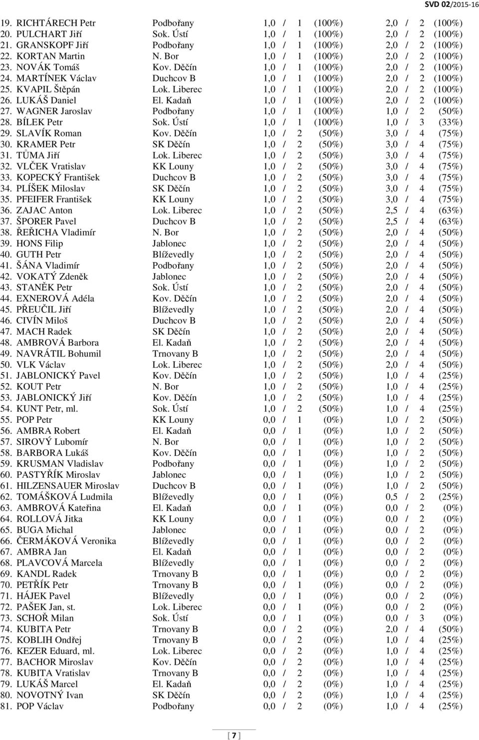 Liberec 1,0 / 1 (100%) 2,0 / 2 (100%) 26. LUKÁŠ Daniel El. Kadaň 1,0 / 1 (100%) 2,0 / 2 (100%) 27. WAGNER Jaroslav Podbořany 1,0 / 1 (100%) 1,0 / 2 (50%) 28. BÍLEK Petr Sok.