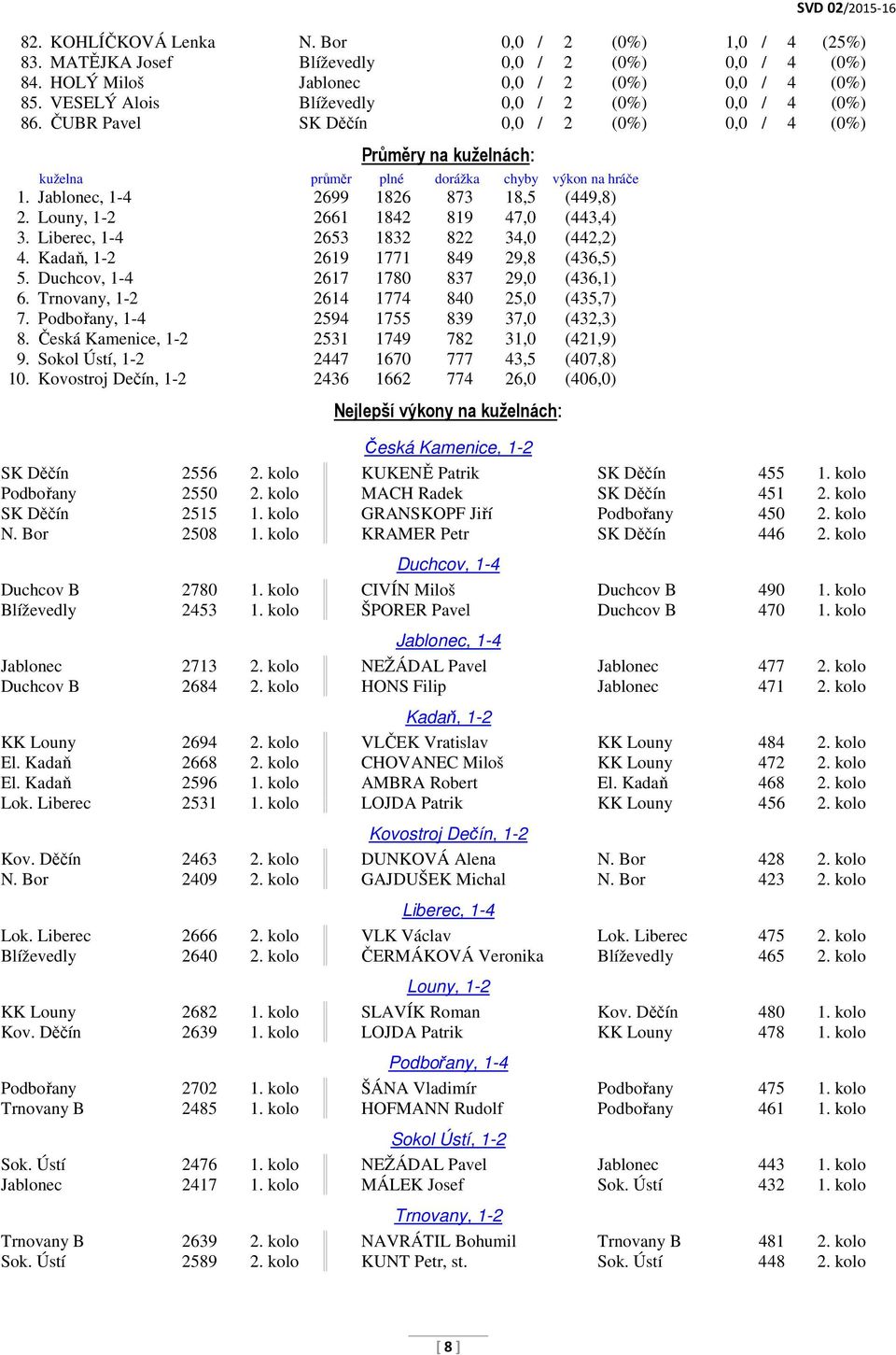 Jablonec, 1-4 2699 1826 873 18,5 (449,8) 2. Louny, 1-2 2661 1842 819 47,0 (443,4) 3. Liberec, 1-4 2653 1832 822 34,0 (442,2) 4. Kadaň, 1-2 2619 1771 849 29,8 (436,5) 5.