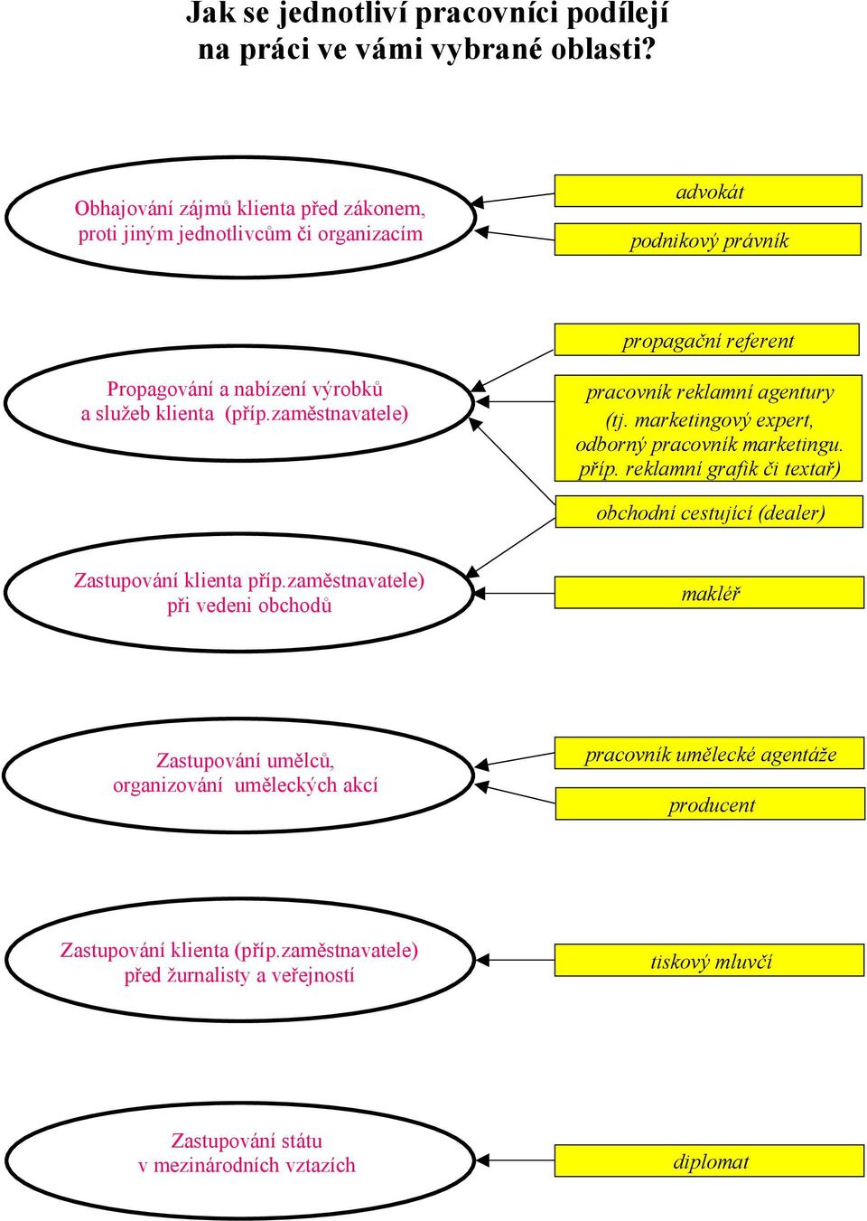 zaměstnavatele) pracovník reklamní agentury (tj. marketingový expert, odborný pracovník marketingu. příp.