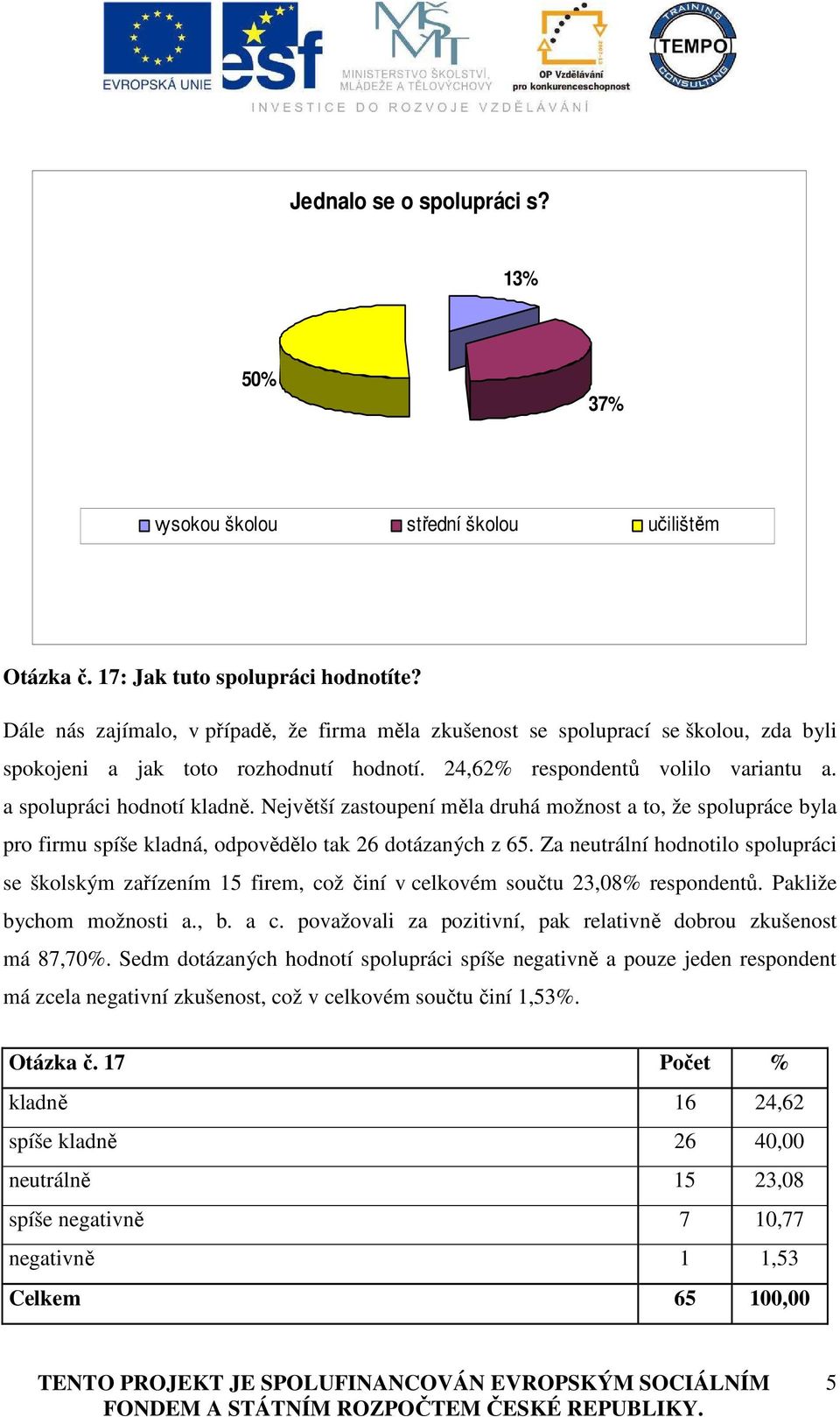 Největší zastoupení měla druhá možnost a to, že spolupráce byla pro firmu spíše kladná, odpovědělo tak 26 dotázaných z 65.