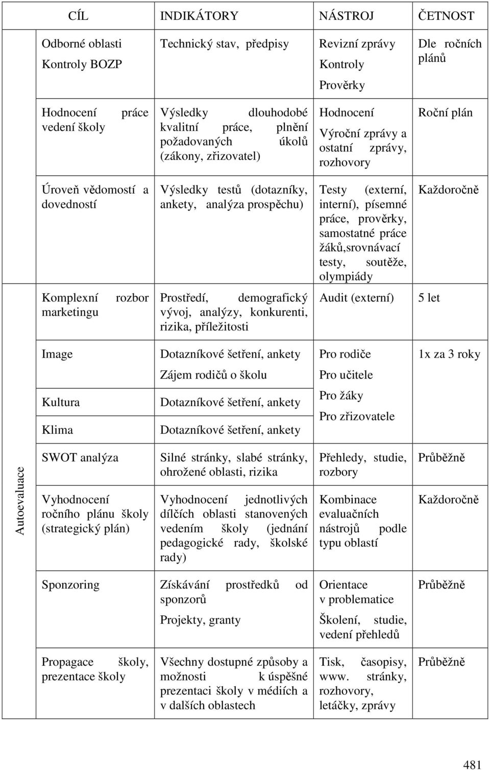 prověrky, samostatné práce žáků,srovnávací testy, soutěže, olympiády Komplexní marketingu rozbor Prostředí, demografický vývoj, analýzy, konkurenti, rizika, příležitosti Audit (externí) 5 let Image