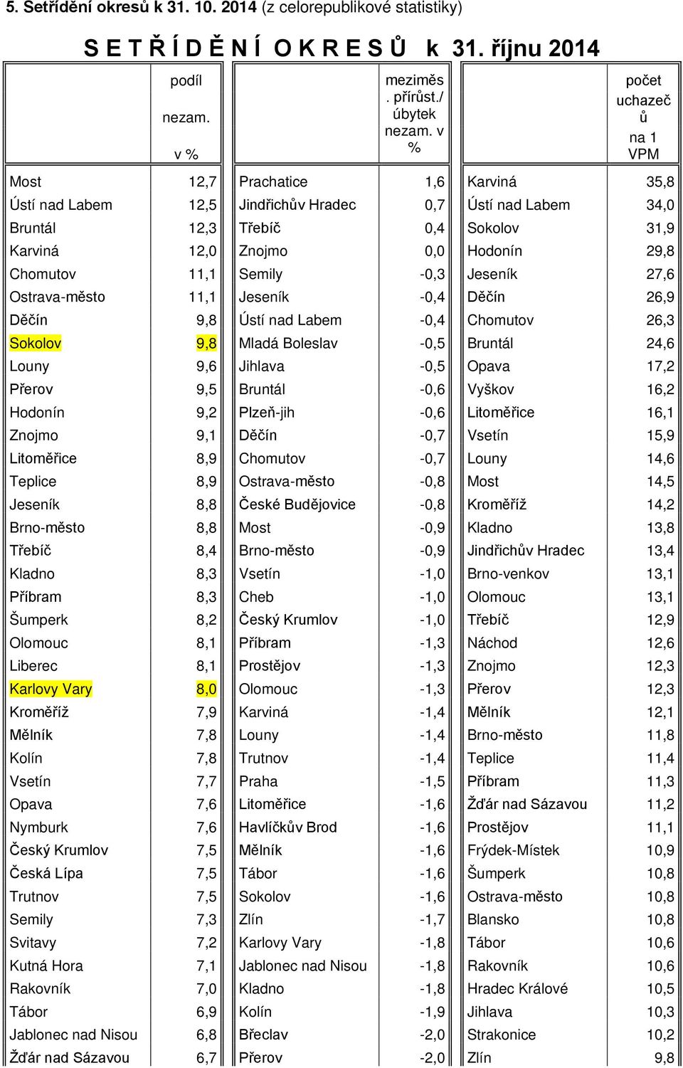 29,8 Chomutov 11,1 Semily -0,3 Jeseník 27,6 Ostrava-město 11,1 Jeseník -0,4 Děčín 26,9 Děčín 9,8 Ústí nad Labem -0,4 Chomutov 26,3 Sokolov 9,8 Mladá Boleslav -0,5 Bruntál 24,6 Louny 9,6 Jihlava -0,5