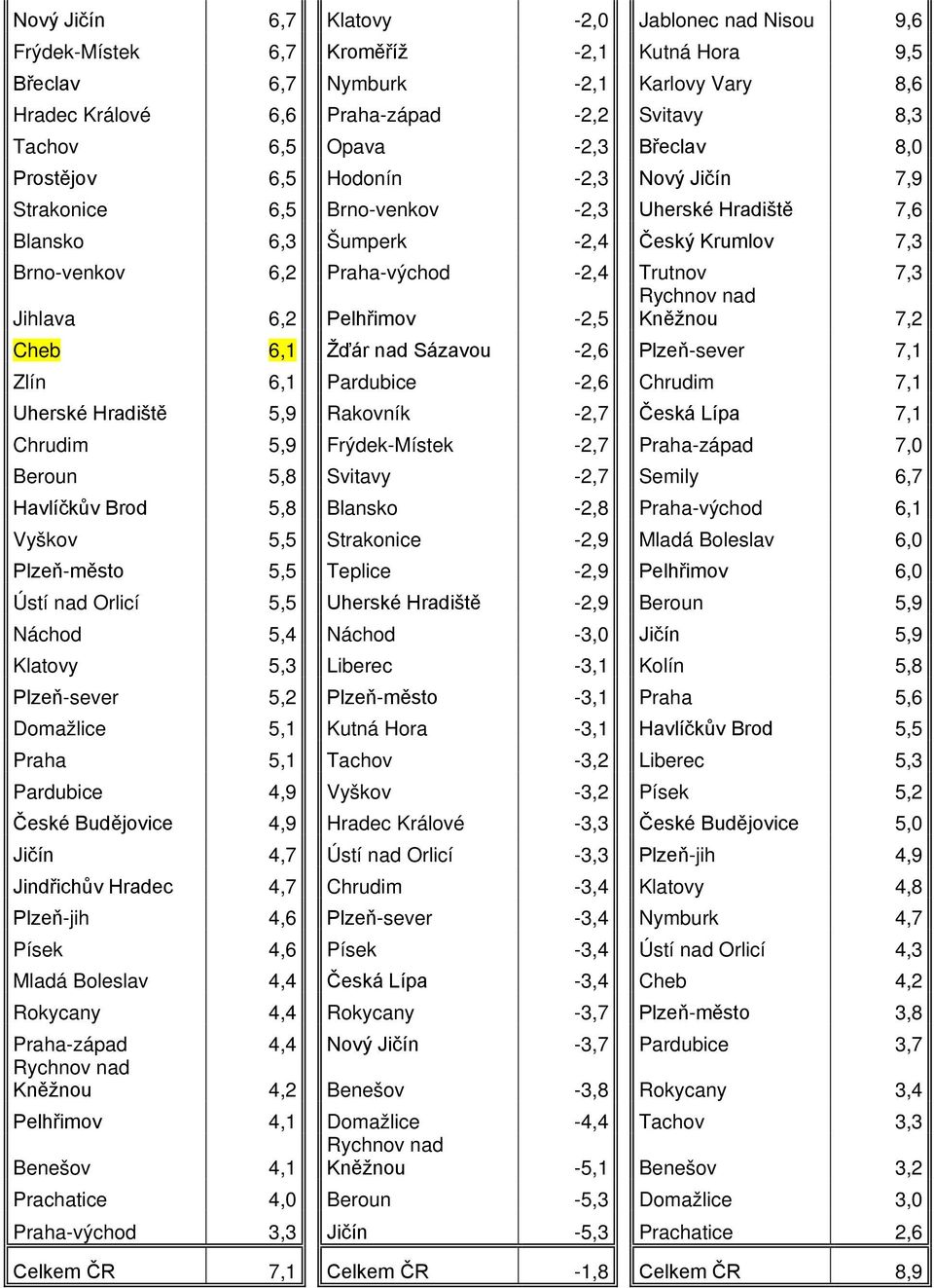 Trutnov 7,3 Rychnov nad Jihlava 6,2 Pelhřimov -2,5 Kněžnou 7,2 Cheb 6,1 Žďár nad Sázavou -2,6 Plzeň-sever 7,1 Zlín 6,1 Pardubice -2,6 Chrudim 7,1 Uherské Hradiště 5,9 Rakovník -2,7 Česká Lípa 7,1