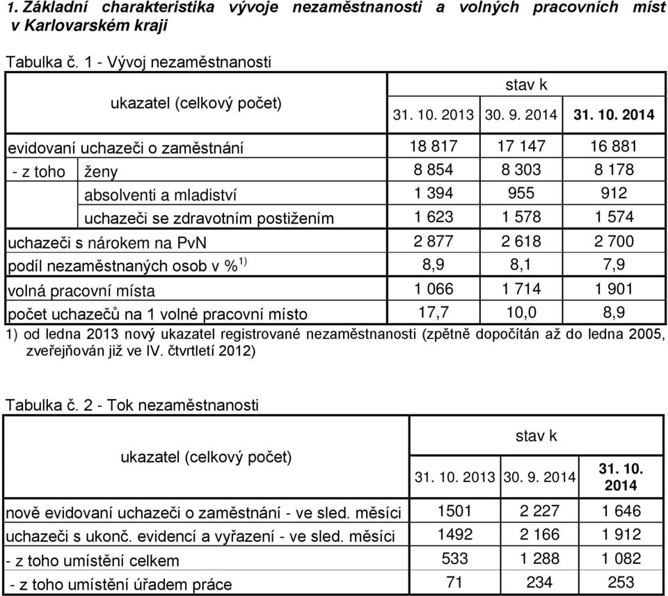 2014 evidovaní uchazeči o zaměstnání 18 817 17 147 16 881 - z toho ženy 8 854 8 303 8 178 absolventi a mladiství 1 394 955 912 uchazeči se zdravotním postižením 1 623 1 578 1 574 uchazeči s nárokem