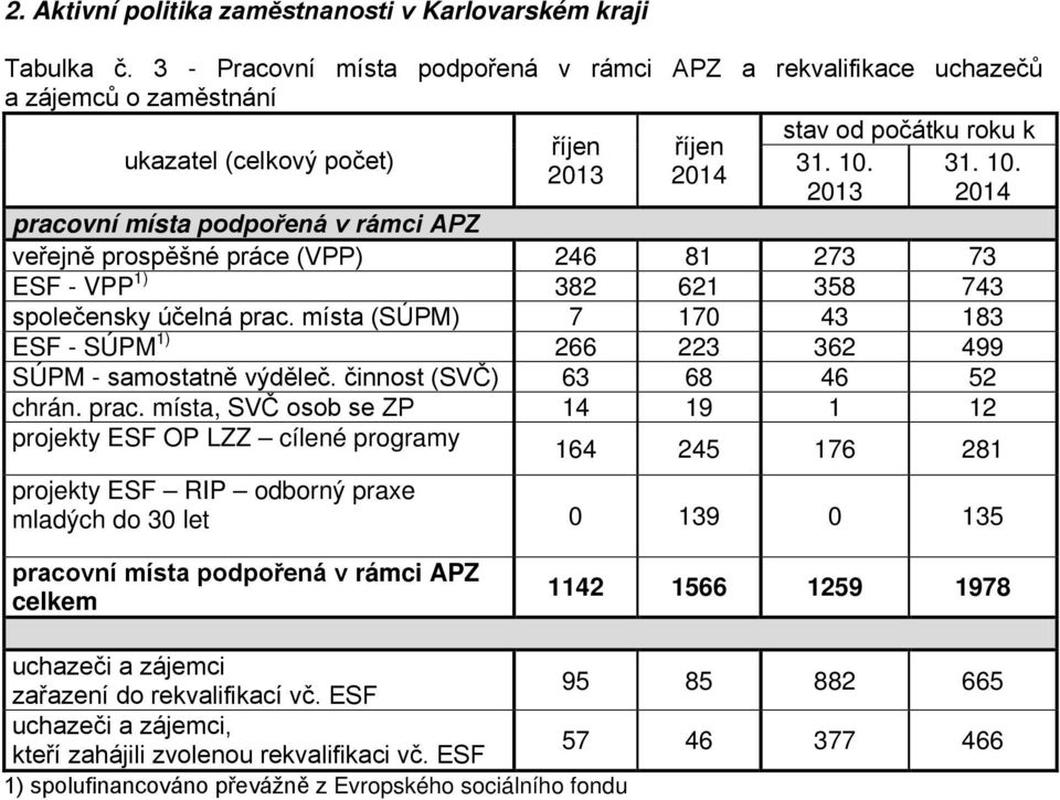 2013 31. 10. 2014 pracovní místa podpořená v rámci APZ veřejně prospěšné práce (VPP) 246 81 273 73 ESF - VPP 1) 382 621 358 743 společensky účelná prac.