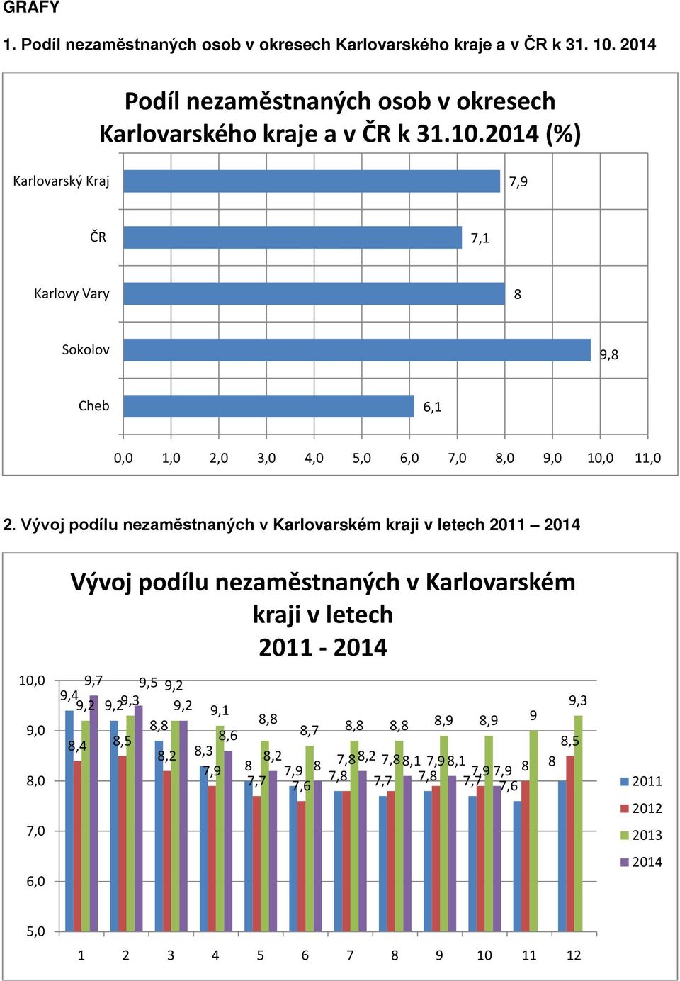 2014 (%) Karlovarský Kraj 7,9 ČR 7,1 Karlovy Vary 8 Sokolov 9,8 Cheb 6,1 0,0 1,0 2,0 3,0 4,0 5,0 6,0 7,0 8,0 9,0 10,0 11,0 2.