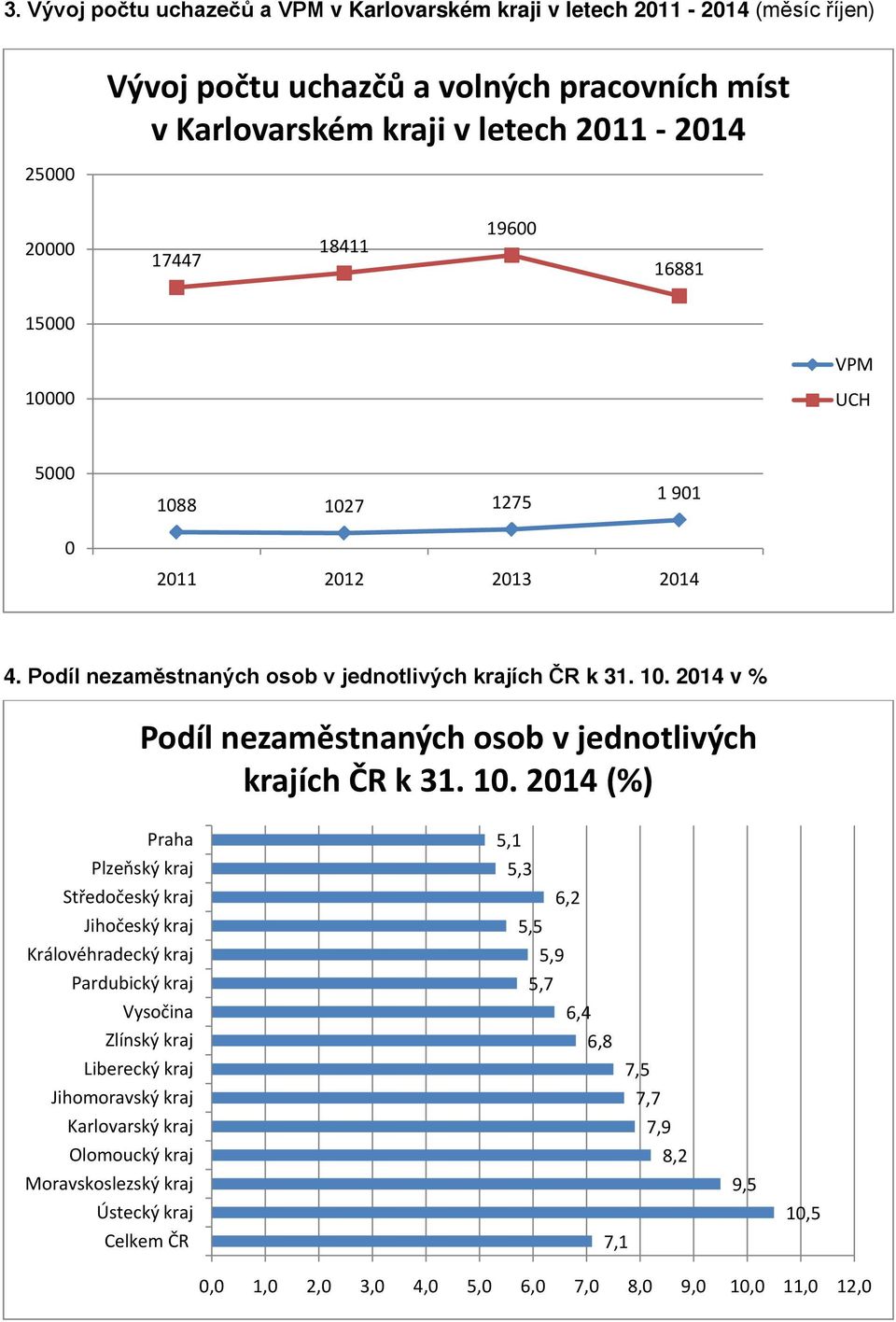 10. 2014 (%) Praha 5,1 Plzeňský kraj 5,3 Středočeský kraj 6,2 Jihočeský kraj 5,5 Královéhradecký kraj 5,9 Pardubický kraj 5,7 Vysočina 6,4 Zlínský kraj 6,8 Liberecký kraj 7,5 Jihomoravský