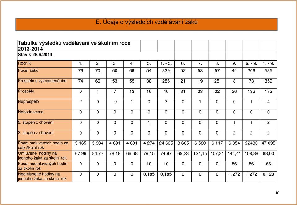 Počet žáků 76 70 60 69 54 329 52 53 57 44 206 535 Prospělo s vyznamenáním 74 66 53 55 38 286 21 19 25 8 73 359 Prospělo 0 4 7 13 16 40 31 33 32 36 132 172 Neprospělo 2 0 0 1 0 3 0 1 0 0 1 4