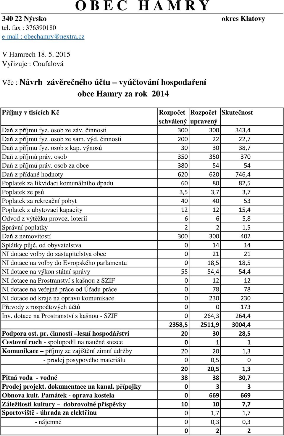 činnosti 300 300 343,4 Daň z příjmu fyz.osob ze sam. výd. činnosti 200 22 22,7 Daň z příjmu fyz. osob z kap. výnosů 30 30 38,7 Daň z příjmů práv. osob 350 350 370 Daň z příjmů práv.