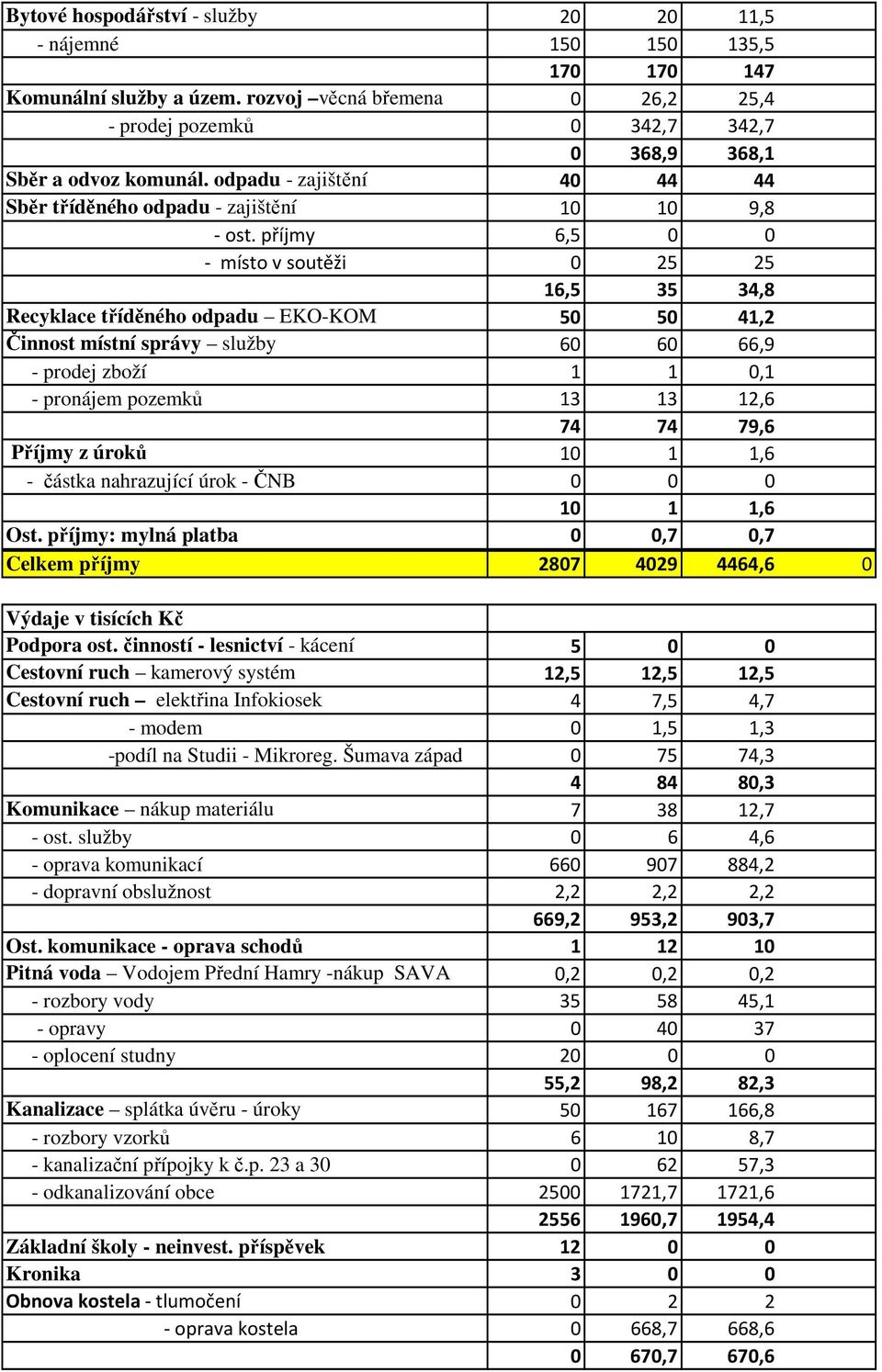 příjmy 6,5 0 0 - místo v soutěži 0 25 25 16,5 35 34,8 Recyklace tříděného odpadu EKO-KOM 50 50 41,2 Činnost místní správy služby 60 60 66,9 - prodej zboží 1 1 0,1 - pronájem pozemků 13 13 12,6 74 74