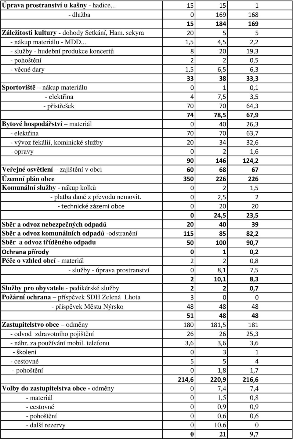 74 78,5 67,9 Bytové hospodářství materiál 0 40 26,3 - elektřina 70 70 63,7 - vývoz fekálií, kominické služby 20 34 32,6 - opravy 0 2 1,6 90 146 124,2 Veřejné osvětlení zajištění v obci 60 68 67