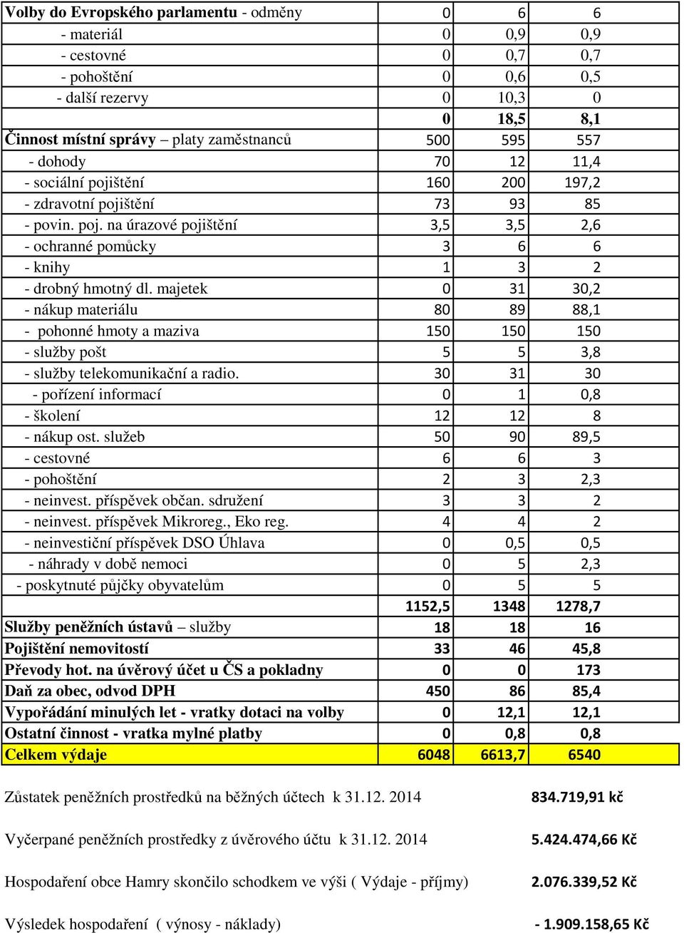 majetek 0 31 30,2 - nákup materiálu 80 89 88,1 - pohonné hmoty a maziva 150 150 150 - služby pošt 5 5 3,8 - služby telekomunikační a radio.