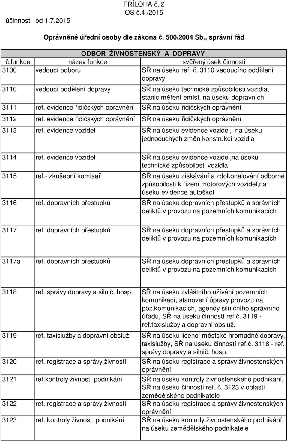 evidence řidičských oprávnění přestupků SŘ na úseku a správních řidičských deliktů oprávnění v provozu na 3112 ref. evidence řidičských oprávnění SŘ na úseku řidičských oprávnění 3113 ref.