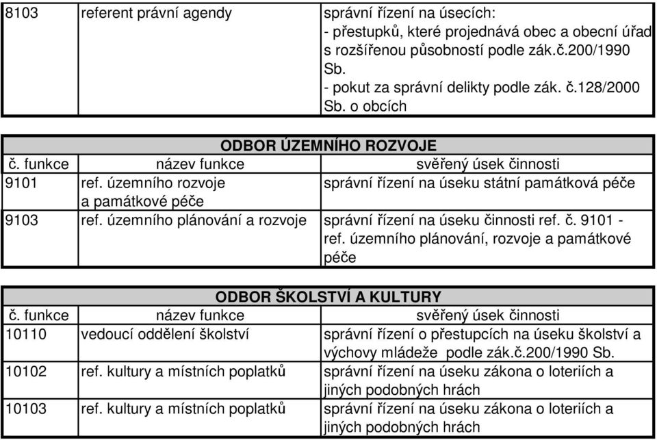 územního plánování, rozvoje a památkové péče ODBOR ŠKOLSTVÍ A KULTURY 10110 vedoucí oddělení školství správní řízení o přestupcích na úseku školství a výchovy