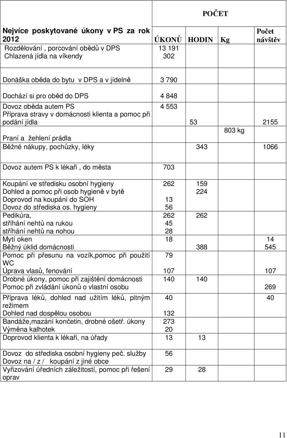 Dovoz autem PS k lékaři, do města 703 Koupání ve středisku osobní hygieny Dohled a pomoc při osob hygieně v bytě Doprovod na koupání do SOH Dovoz do střediska os.