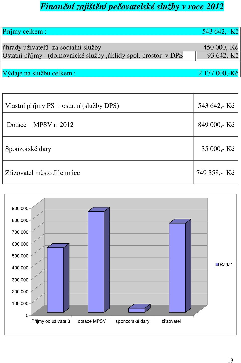 prostor v DPS Výdaje na službu celkem : 543 642,- Kč 450 000,-Kč 93 642,-Kč 2 177 000,-Kč Vlastní příjmy PS + ostatní (služby DPS)