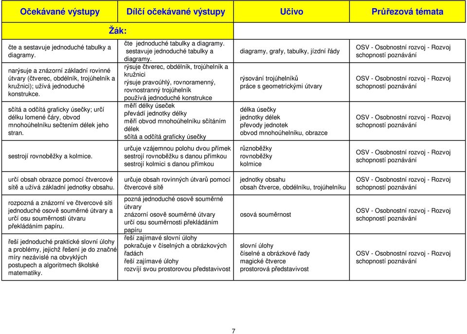 sčítá a odčítá graficky úsečky; určí délku lomené čáry, obvod mnohoúhelníku sečtením délek jeho stran. sestrojí rovnoběžky a kolmice. Žák: čte jednoduché tabulky a diagramy.