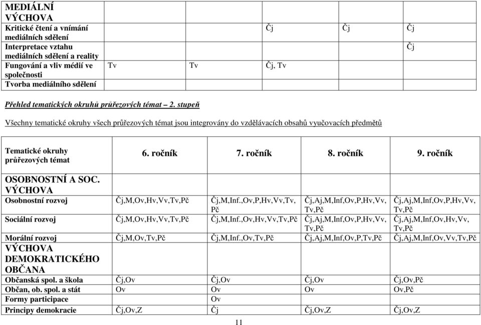 ročník 7. ročník 8. ročník 9. ročník OSOBNOSTNÍ A SOC. Osobnostní rozvoj Čj,M,Ov,Hv, Čj,M,Inf.,Ov,P,Hv,Vv,Tv, Čj,Aj,M,Inf,Ov,P,Hv,Vv, Pč Tv,Pč Sociální rozvoj Čj,M,Ov,Hv, Čj,M,Inf.