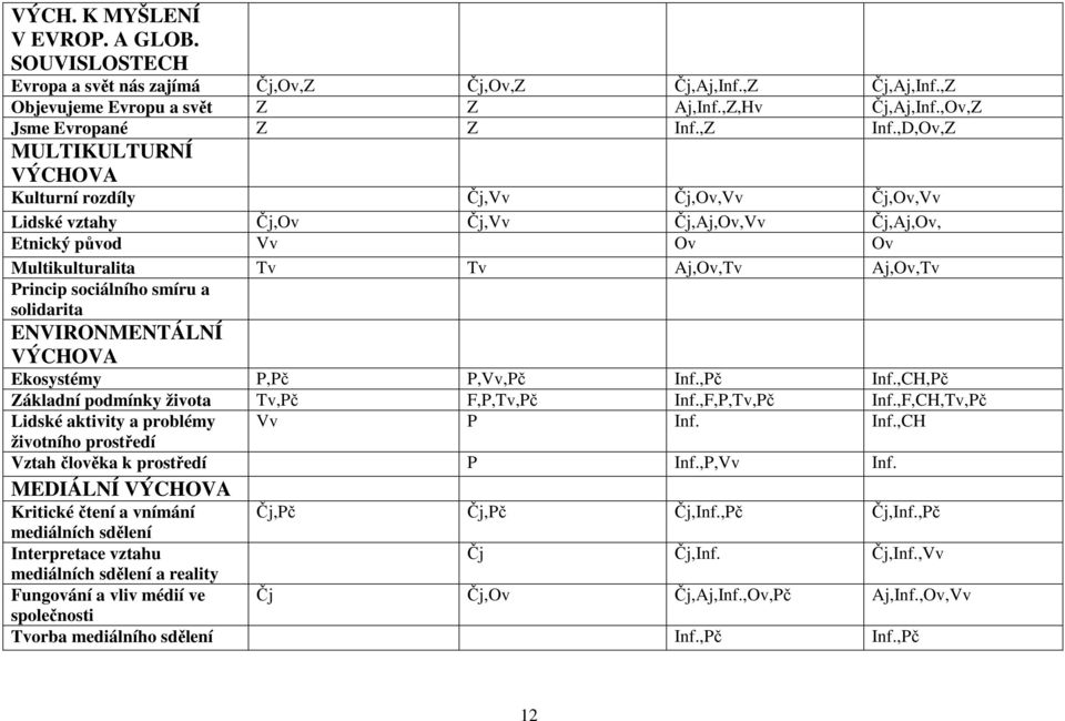 ,D,Ov,Z MULTIKULTURNÍ Kulturní rozdíly Čj,Vv Čj,Ov,Vv Čj,Ov,Vv Lidské vztahy Čj,Ov Čj,Vv Čj,Aj,Ov,Vv Čj,Aj,Ov, Etnický původ Vv Ov Ov Multikulturalita Tv Tv Aj,Ov,Tv Aj,Ov,Tv Princip sociálního smíru