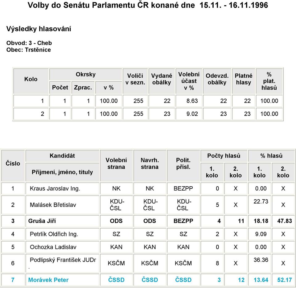 Počty hlasů % hlasů strana strana Příjmení, jméno, tituly Polit. přísl. 1. kolo 2. kolo 1. kolo 2. kolo 1 Kraus Jaroslav Ing. NK NK BEZPP 0 X 0.00 X 2 Malásek Břetislav 5 X 22.
