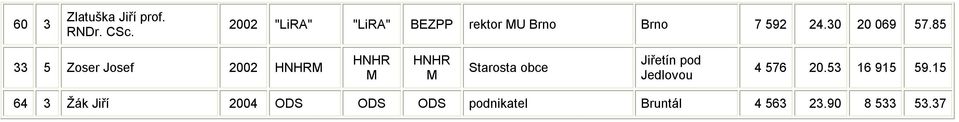 85 33 5 Zoser Josef 2002 HNHRM HNHR M HNHR M Starosta obce Jiřetín pod