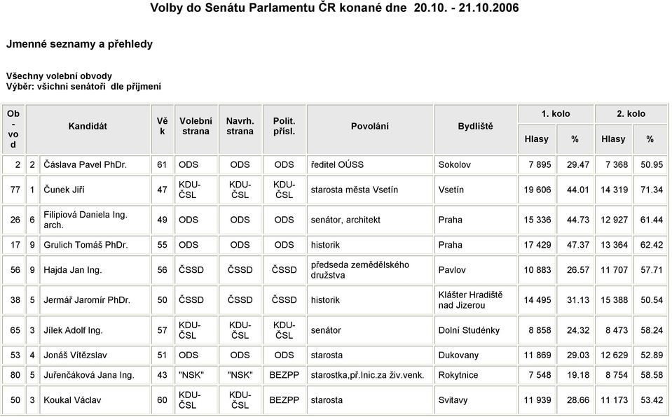 95 77 1 Čunek Jiří 47 starosta města Vsetín Vsetín 19 606 44.01 14 319 71.34 26 6 Filipiová Daniela Ing. arch. 49 ODS ODS ODS senátor, architekt Praha 15 336 44.73 12 927 61.