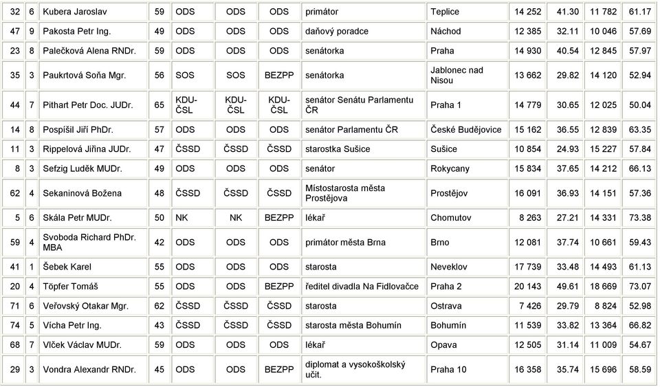 65 senátor Senátu Parlamentu ČR Praha 1 14 779 30.65 12 025 50.04 14 8 Pospíšil Jiří PhDr. 57 ODS ODS ODS senátor Parlamentu ČR České Budějovice 15 162 36.55 12 839 63.35 11 3 Rippelová Jiřina JUDr.