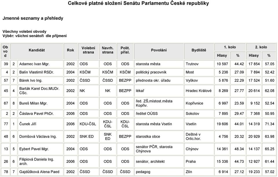 2004 KSČM KSČM KSČM politický pracovník Most 5 236 27.09 7 894 52.42 57 7 Bárek Ivo Ing. 2002 ČSSD ČSSD BEZPP přednosta okr. úřadu Vyškov 5 876 22.29 17 524 51.60 45 4 Barták Karel Doc.MUDr. CSc.