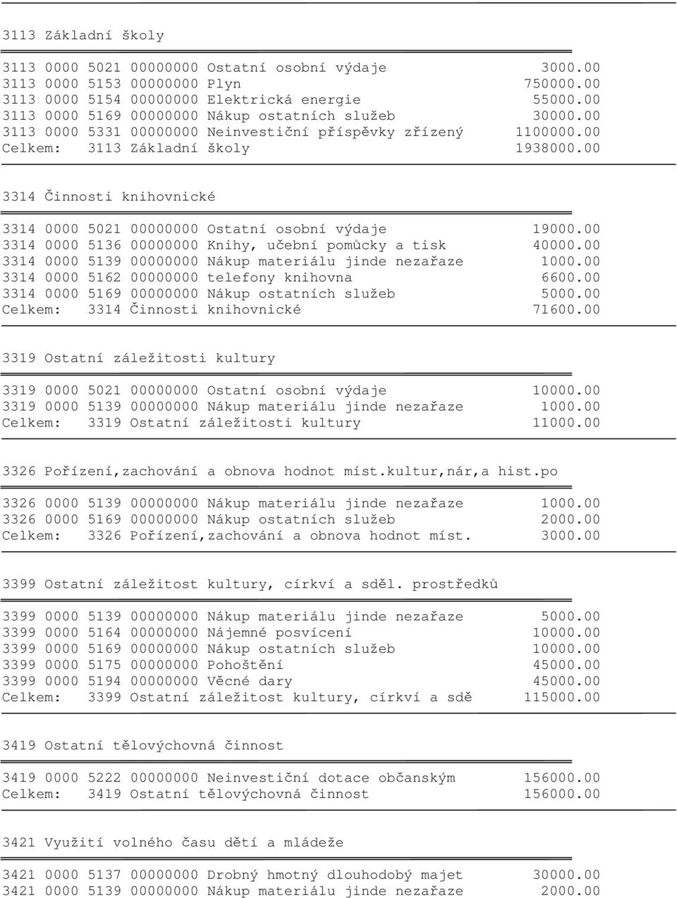 00 3314 Činnosti knihovnické 3314 0000 5021 00000000 Ostatní osobní výdaje 19000.00 3314 0000 5136 00000000 Knihy, učební pomůcky a tisk 40000.