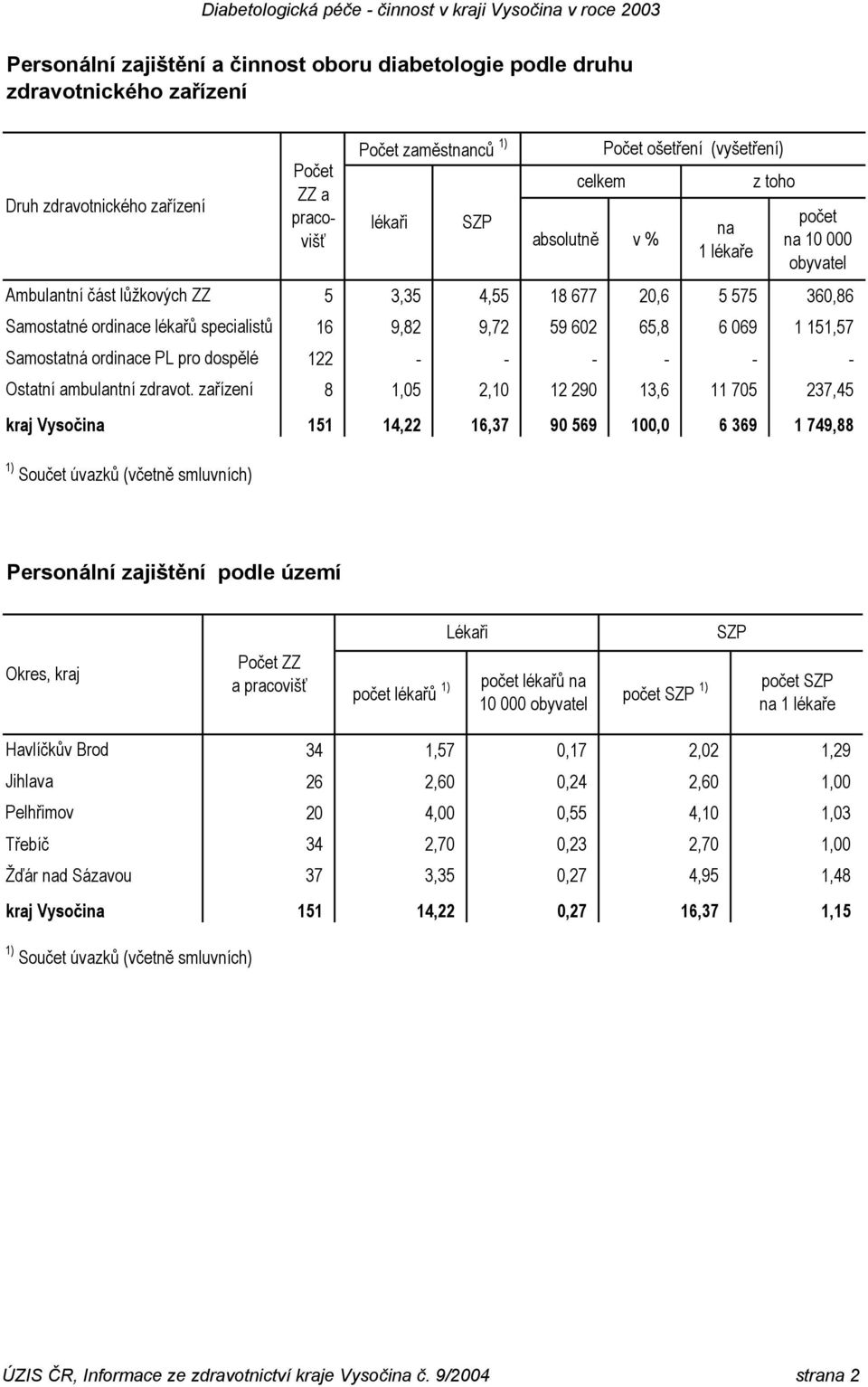 zařízení kraj Vysočina Počet ZZ a pracovišť Počet zaměstnanců 1) lékaři SZP celkem absolutně v % Počet ošetření (vyšetření) na 1 lékaře z toho počet na 10 000 obyvatel 5 3,35 4,55 18 677 20,6 5 575