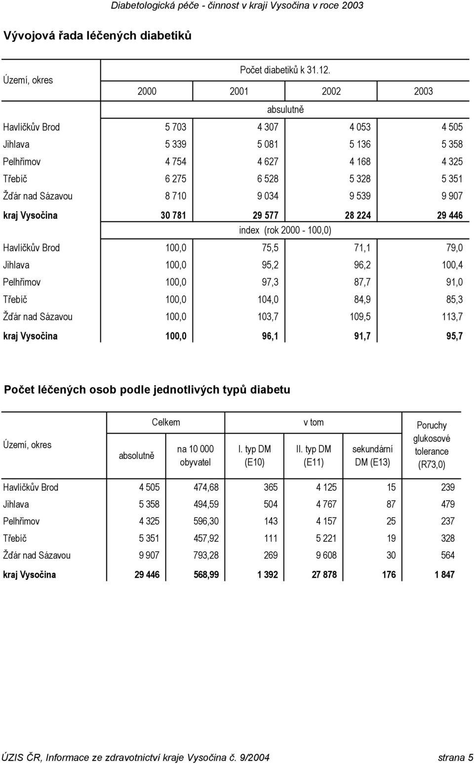 539 9 907 kraj Vysočina 30 781 29 577 28 224 29 446 index (rok 2000-100,0) Havlíčkův Brod 100,0 75,5 71,1 79,0 Jihlava 100,0 95,2 96,2 100,4 Pelhřimov 100,0 97,3 87,7 91,0 Třebíč 100,0 104,0 84,9