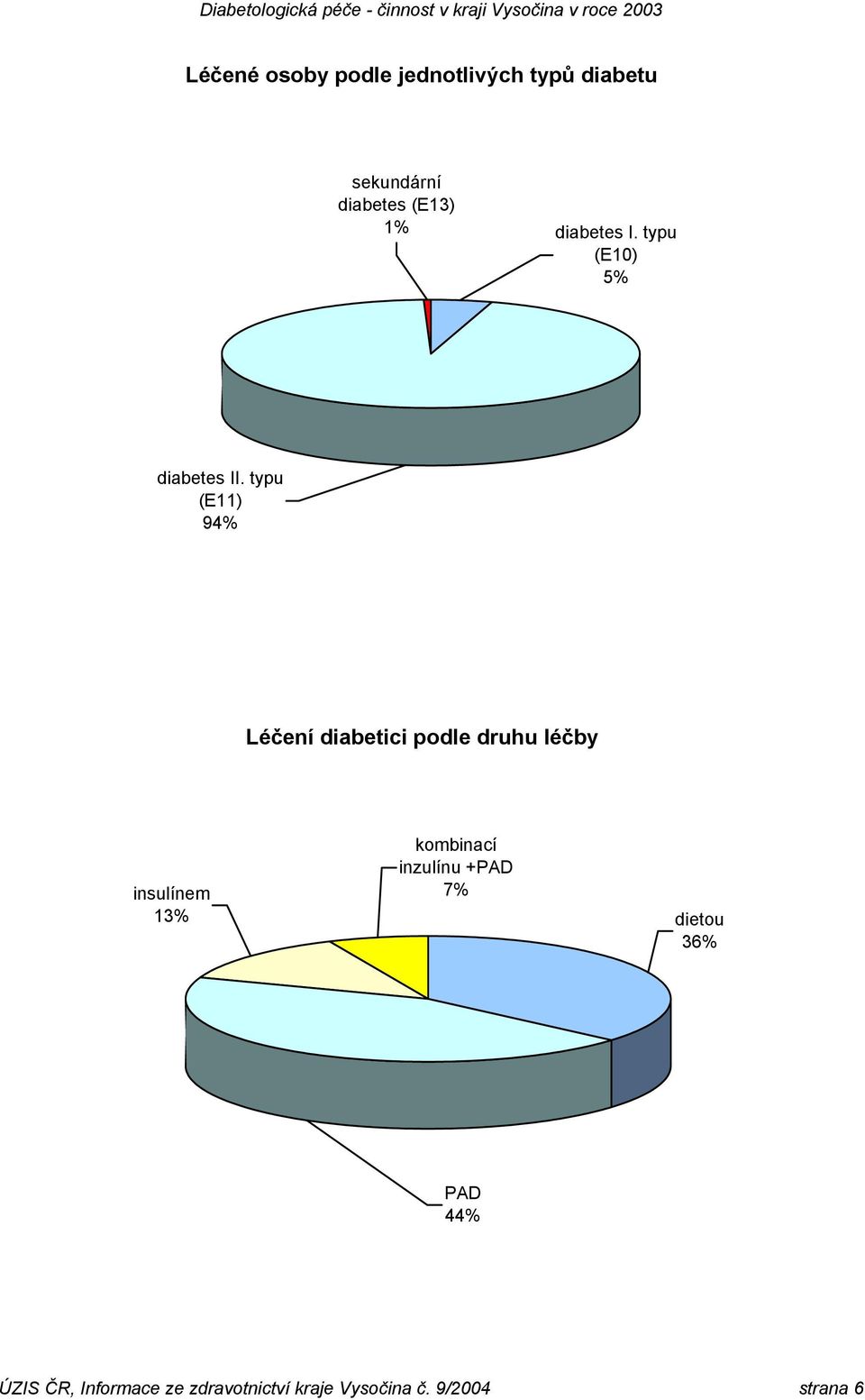 typu (E11) 94% Léčení diabetici podle druhu léčby insulínem 13%