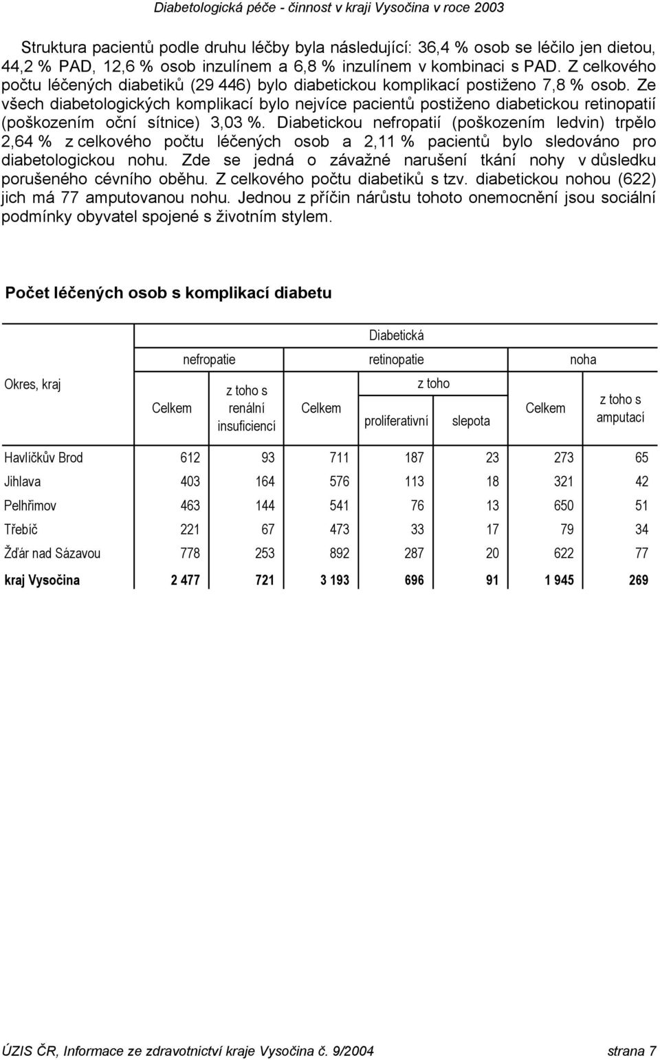 Ze všech diabetologických komplikací bylo nejvíce pacientů postiženo diabetickou retinopatií (poškozením oční sítnice) 3,03 %.