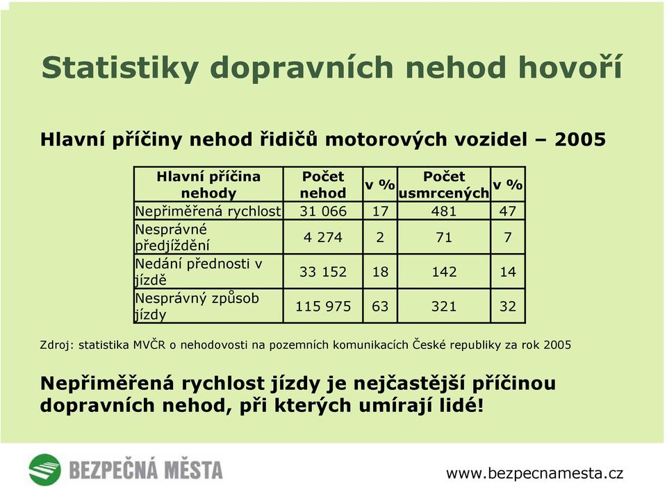 jízdě 33 152 18 142 14 Nesprávný způsob jízdy 115 975 63 321 32 Zdroj: statistika MVČR o nehodovosti na pozemních