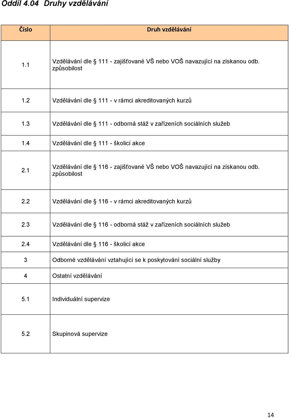 4 Vzdělávání dle 111 - školicí akce 2.1 Vzdělávání dle 116 - zajišťované VŠ nebo VOŠ navazující na získanou odb. způsobilost 2.